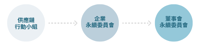 永續供應鏈管理1