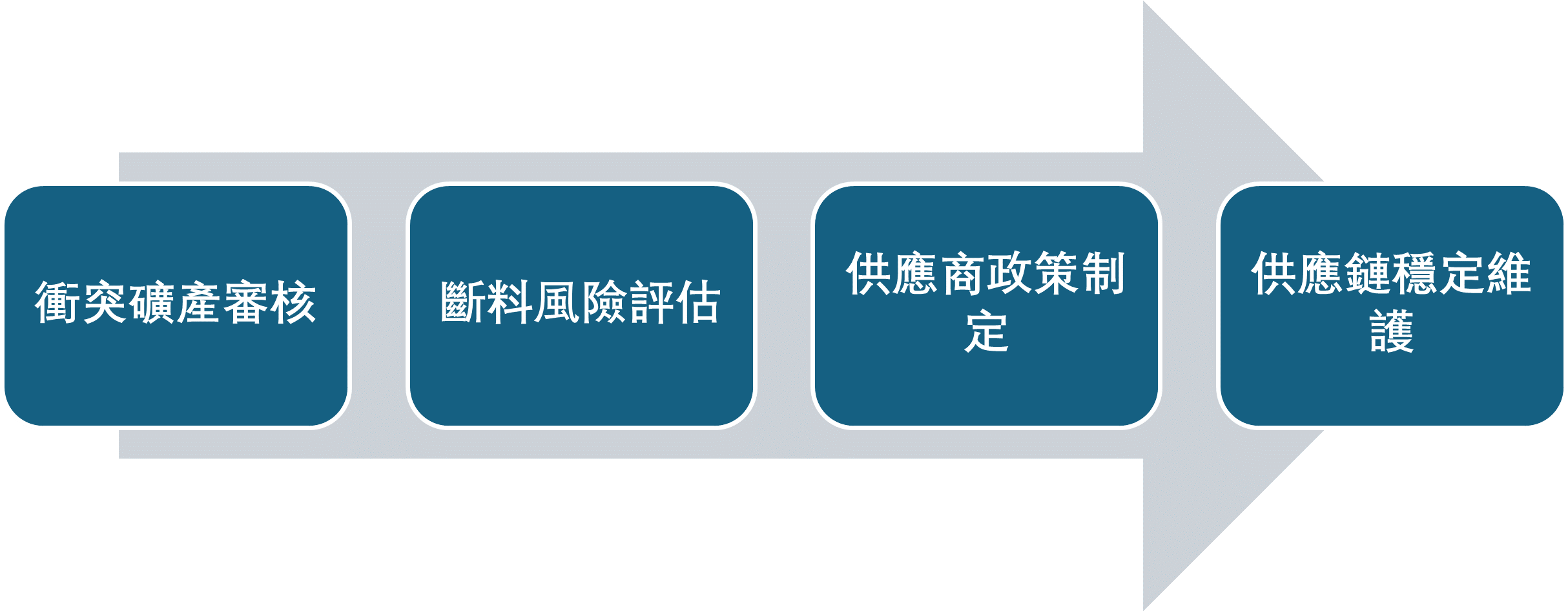 永續供應鏈管理2