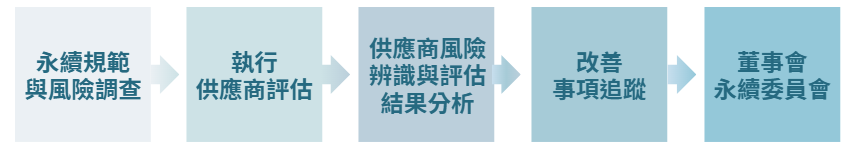 永續供應鏈管理3